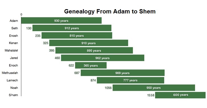 Genealogy from Adam to Shem